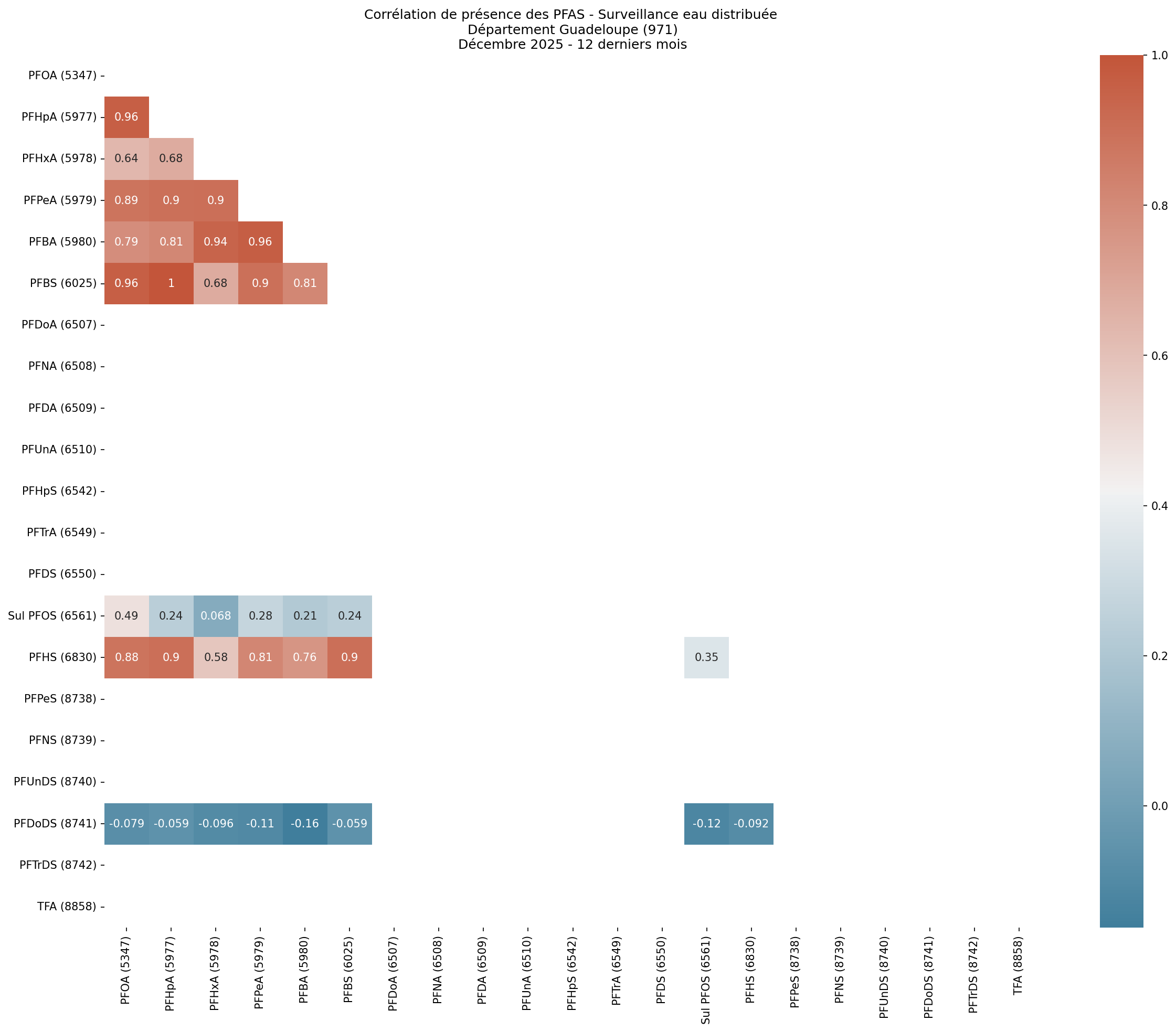 Analyses au niveau départemental